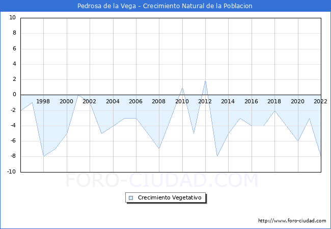 Crecimiento Vegetativo del municipio de Pedrosa de la Vega desde 1996 hasta el 2021 