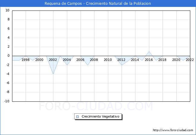 Crecimiento Vegetativo del municipio de Requena de Campos desde 1996 hasta el 2020 
