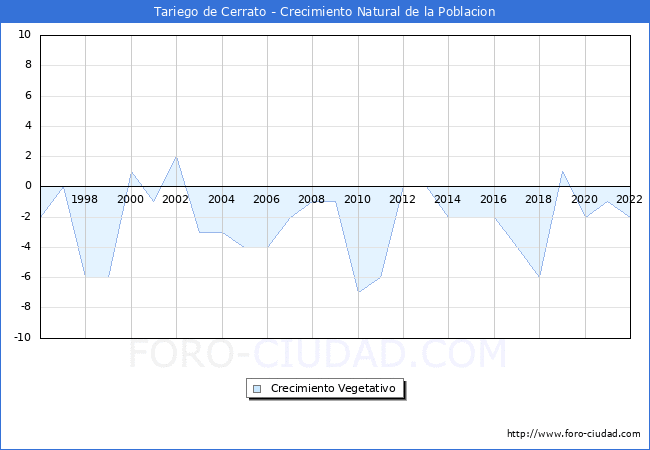 Crecimiento Vegetativo del municipio de Tariego de Cerrato desde 1996 hasta el 2020 
