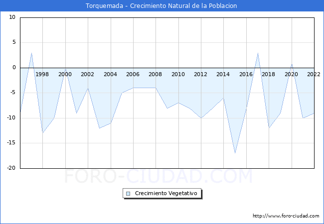 Crecimiento Vegetativo del municipio de Torquemada desde 1996 hasta el 2020 
