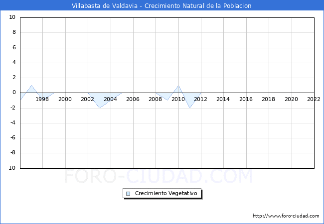Crecimiento Vegetativo del municipio de Villabasta de Valdavia desde 1996 hasta el 2020 