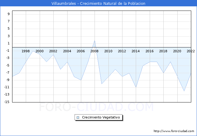 Crecimiento Vegetativo del municipio de Villaumbrales desde 1996 hasta el 2021 