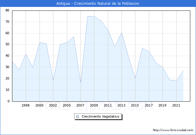 Crecimiento Vegetativo del municipio de Antigua desde 1996 hasta el 2020 