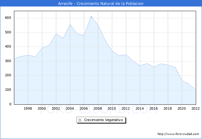 Crecimiento Vegetativo del municipio de Arrecife desde 1996 hasta el 2020 