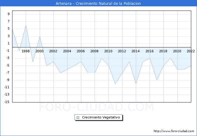 Crecimiento Vegetativo del municipio de Artenara desde 1996 hasta el 2020 
