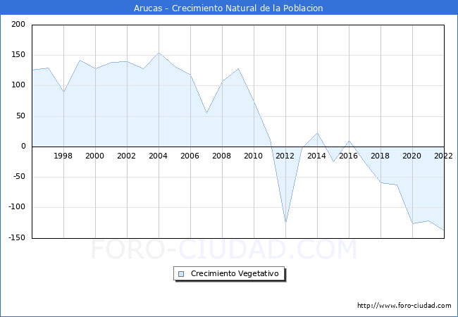 Crecimiento Vegetativo del municipio de Arucas desde 1996 hasta el 2020 