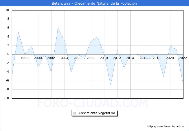 Crecimiento Vegetativo del municipio de Betancuria desde 1996 hasta el 2020 
