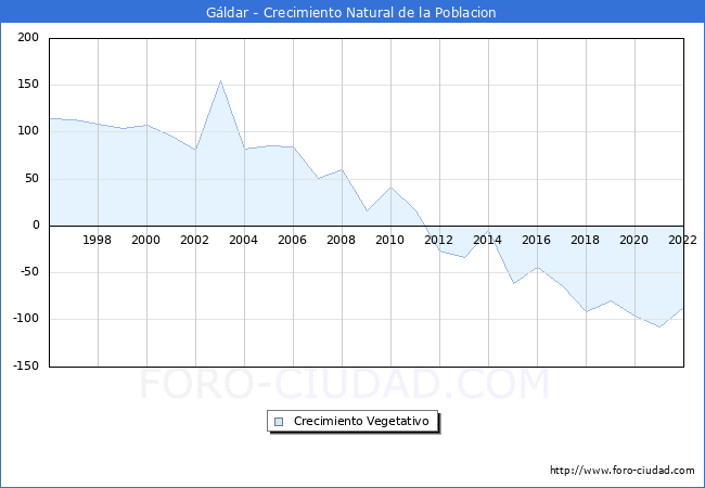 Crecimiento Vegetativo del municipio de Gáldar desde 1996 hasta el 2020 