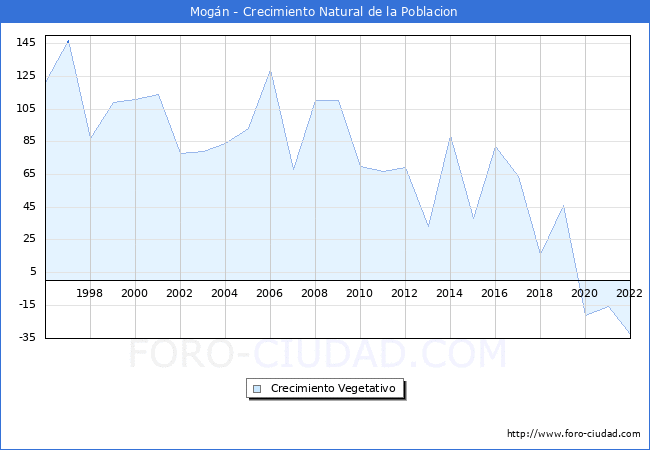 Crecimiento Vegetativo del municipio de Mogán desde 1996 hasta el 2020 
