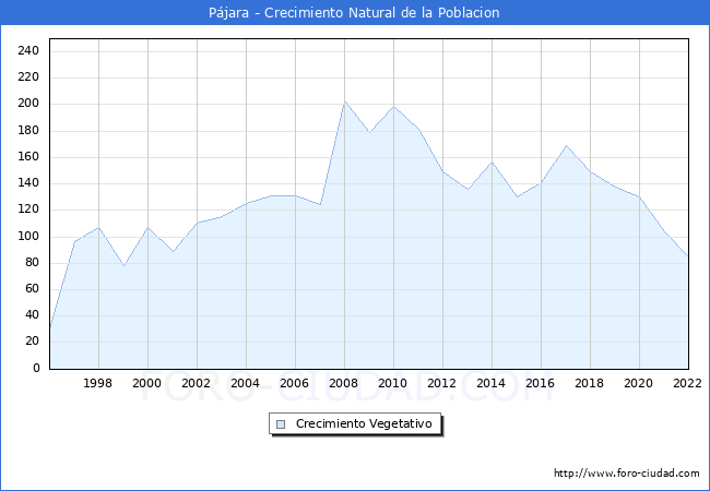 Crecimiento Vegetativo del municipio de Pájara desde 1996 hasta el 2021 