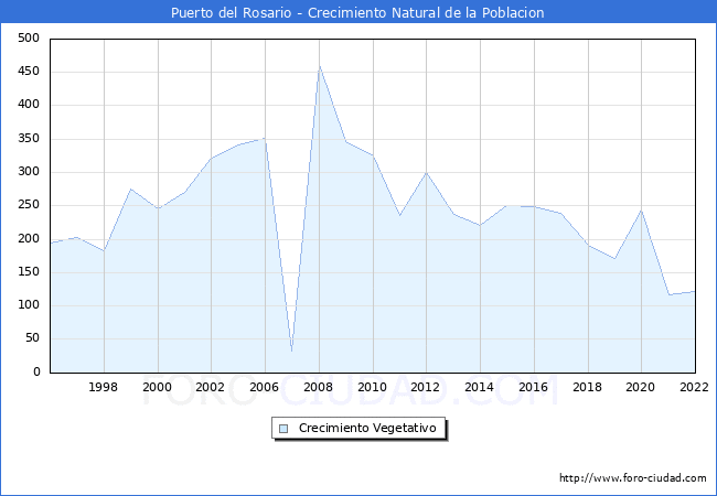 Crecimiento Vegetativo del municipio de Puerto del Rosario desde 1996 hasta el 2021 