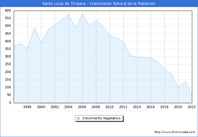 Crecimiento Vegetativo del municipio de Santa Lucía de Tirajana desde 1996 hasta el 2021 
