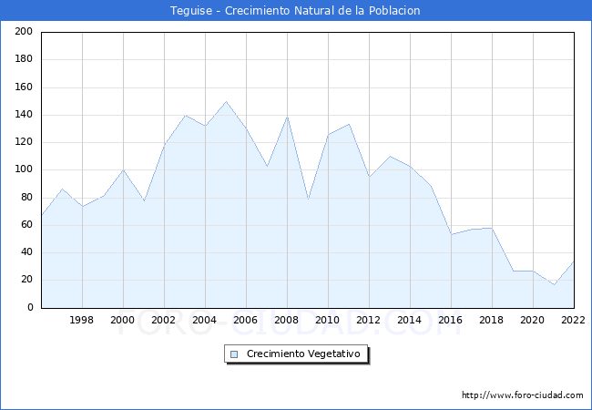 Crecimiento Vegetativo del municipio de Teguise desde 1996 hasta el 2020 