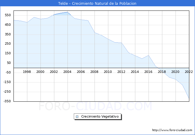 Crecimiento Vegetativo del municipio de Telde desde 1996 hasta el 2021 