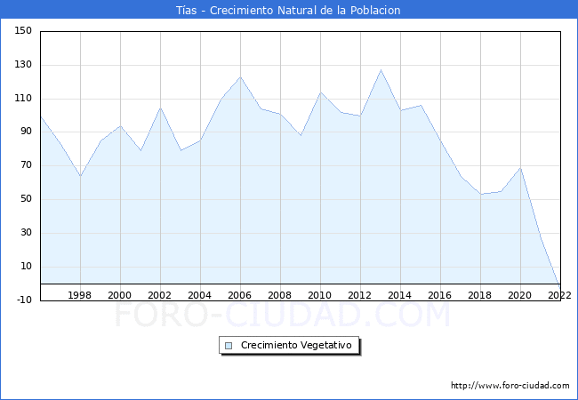 Crecimiento Vegetativo del municipio de Tías desde 1996 hasta el 2020 