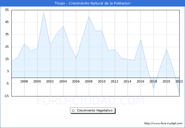 Crecimiento Vegetativo del municipio de Tinajo desde 1996 hasta el 2020 