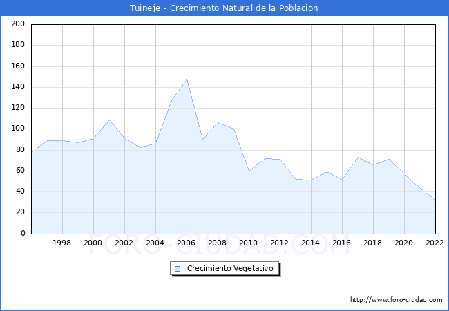 Crecimiento Vegetativo del municipio de Tuineje desde 1996 hasta el 2020 