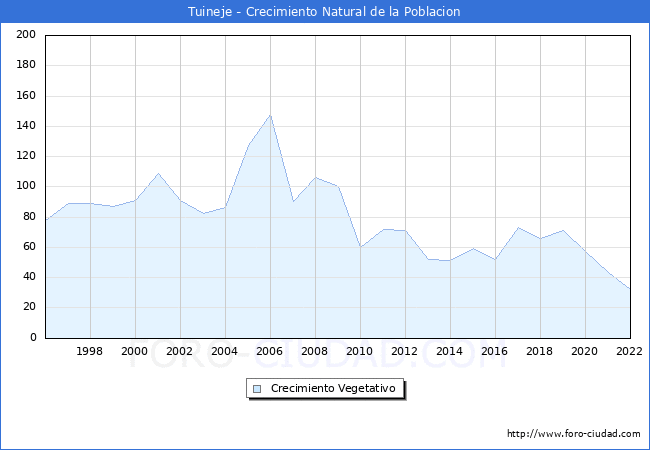 Crecimiento Vegetativo del municipio de Tuineje desde 1996 hasta el 2021 