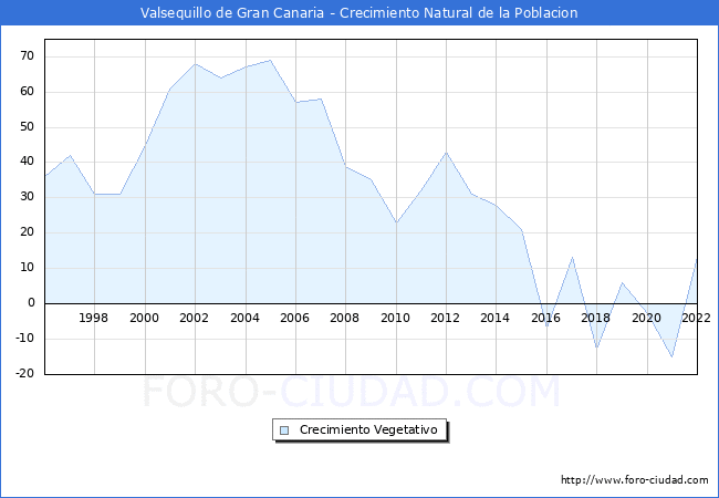 Crecimiento Vegetativo del municipio de Valsequillo de Gran Canaria desde 1996 hasta el 2021 