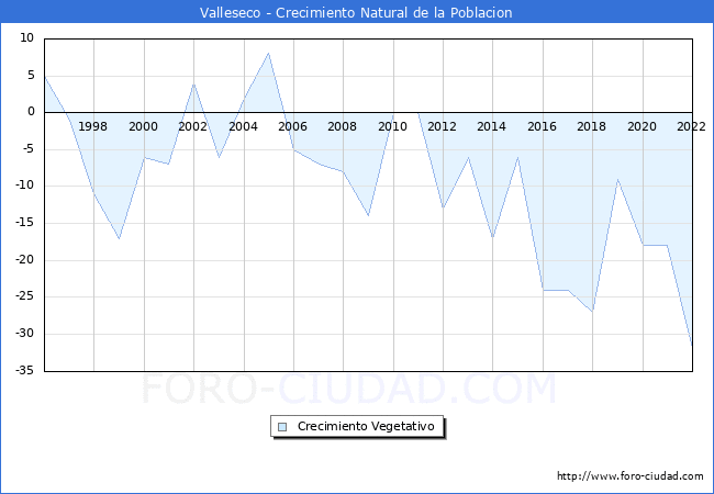 Crecimiento Vegetativo del municipio de Valleseco desde 1996 hasta el 2021 