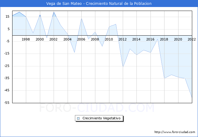 Crecimiento Vegetativo del municipio de Vega de San Mateo desde 1996 hasta el 2020 