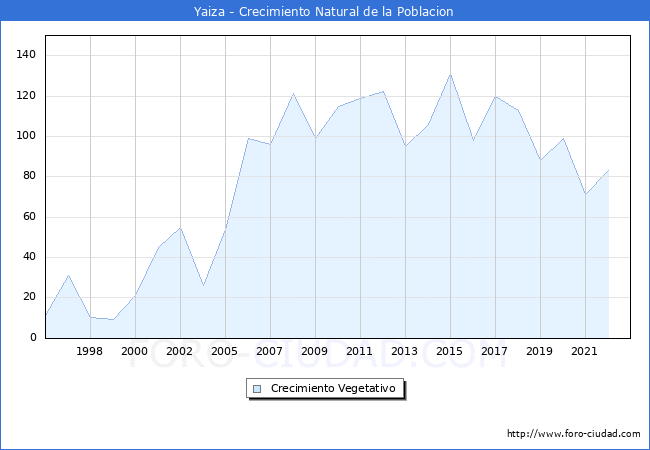 Crecimiento Vegetativo del municipio de Yaiza desde 1996 hasta el 2020 