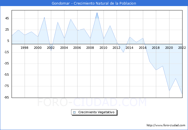 Crecimiento Vegetativo del municipio de Gondomar desde 1996 hasta el 2020 