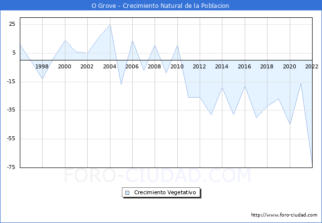 Crecimiento Vegetativo del municipio de O Grove desde 1996 hasta el 2021 