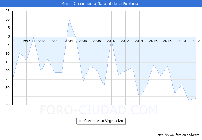 Crecimiento Vegetativo del municipio de Meis desde 1996 hasta el 2020 
