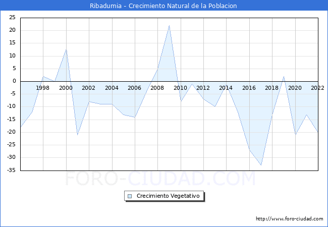 Crecimiento Vegetativo del municipio de Ribadumia desde 1996 hasta el 2020 