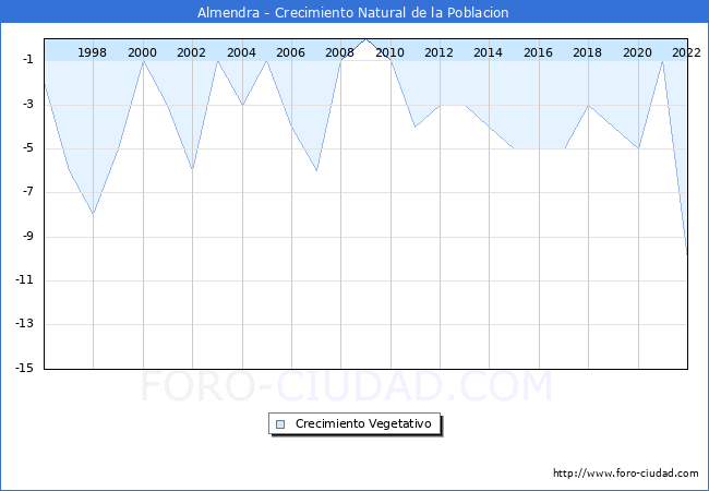 Crecimiento Vegetativo del municipio de Almendra desde 1996 hasta el 2020 