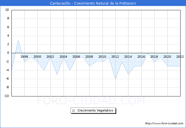 Crecimiento Vegetativo del municipio de Cantaracillo desde 1996 hasta el 2020 