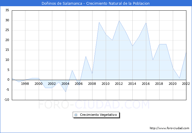 Crecimiento Vegetativo del municipio de Doñinos de Salamanca desde 1996 hasta el 2020 