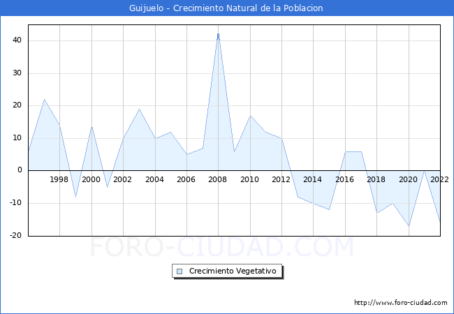 Crecimiento Vegetativo del municipio de Guijuelo desde 1996 hasta el 2021 