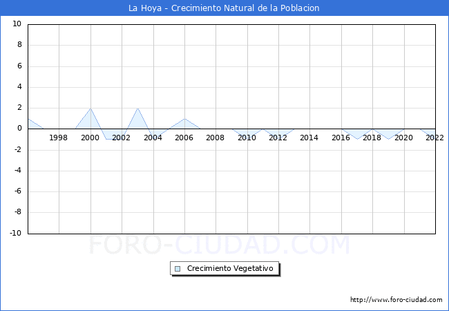Crecimiento Vegetativo del municipio de La Hoya desde 1996 hasta el 2020 