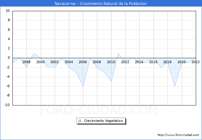 Crecimiento Vegetativo del municipio de Navacarros desde 1996 hasta el 2021 