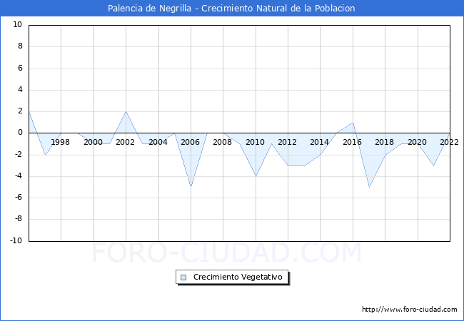 Crecimiento Vegetativo del municipio de Palencia de Negrilla desde 1996 hasta el 2020 