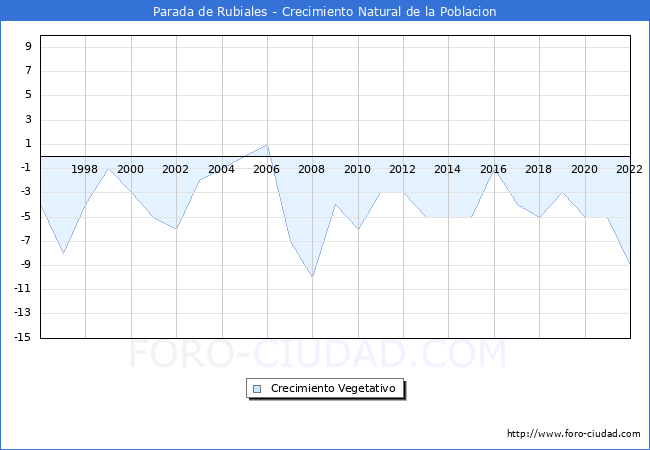 Crecimiento Vegetativo del municipio de Parada de Rubiales desde 1996 hasta el 2021 