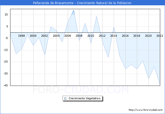 Crecimiento Vegetativo del municipio de Peñaranda de Bracamonte desde 1996 hasta el 2020 