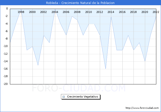 Crecimiento Vegetativo del municipio de Robleda desde 1996 hasta el 2020 