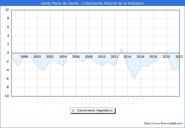 Crecimiento Vegetativo del municipio de Santa María de Sando desde 1996 hasta el 2021 