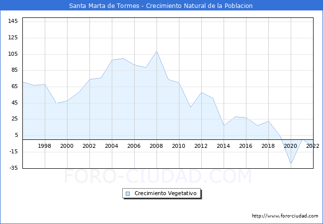 Crecimiento Vegetativo del municipio de Santa Marta de Tormes desde 1996 hasta el 2021 