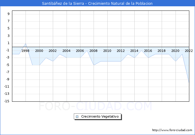Crecimiento Vegetativo del municipio de Santibáñez de la Sierra desde 1996 hasta el 2020 