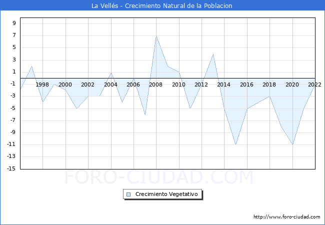 Crecimiento Vegetativo del municipio de La Vellés desde 1996 hasta el 2020 