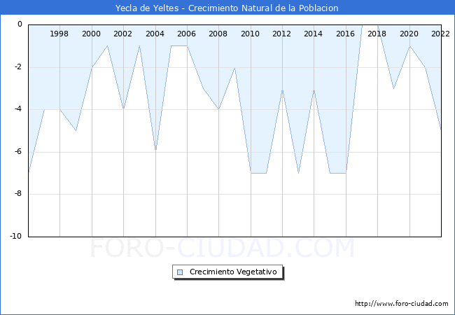 Crecimiento Vegetativo del municipio de Yecla de Yeltes desde 1996 hasta el 2020 