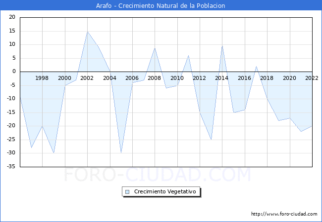 Crecimiento Vegetativo del municipio de Arafo desde 1996 hasta el 2020 