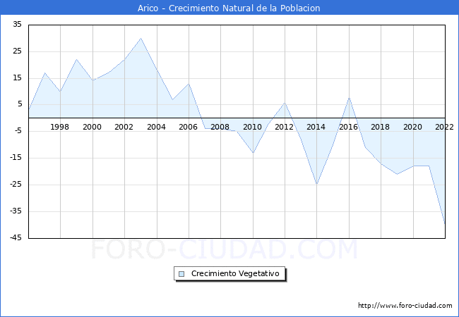 Crecimiento Vegetativo del municipio de Arico desde 1996 hasta el 2020 