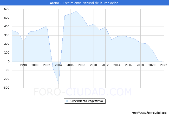 Crecimiento Vegetativo del municipio de Arona desde 1996 hasta el 2021 