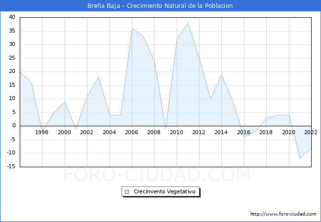 Crecimiento Vegetativo del municipio de Breña Baja desde 1996 hasta el 2021 