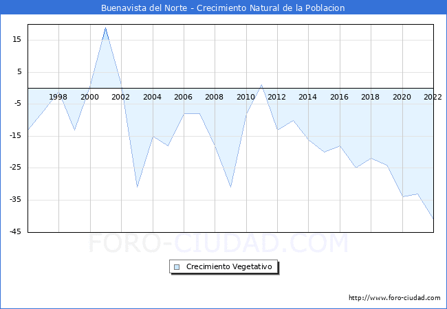 Crecimiento Vegetativo del municipio de Buenavista del Norte desde 1996 hasta el 2020 